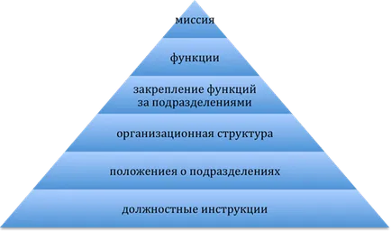 Obiectivele organizației și a misiunii sale - studopediya