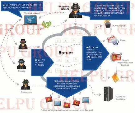 Ботнет, всички от ботнет