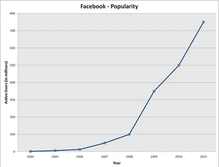 Какво е Facebook, отговори на въпроса, че