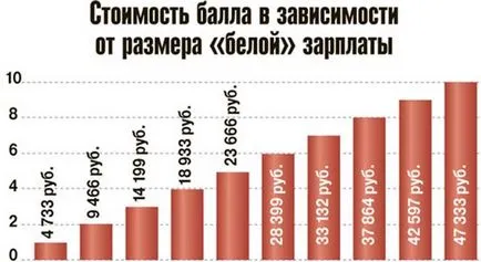 Care este punctele de pensie și cum să le citească