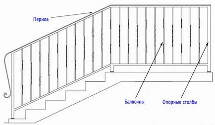 balustrade de proiectare pentru scările din casă și pridvorul pe stradă