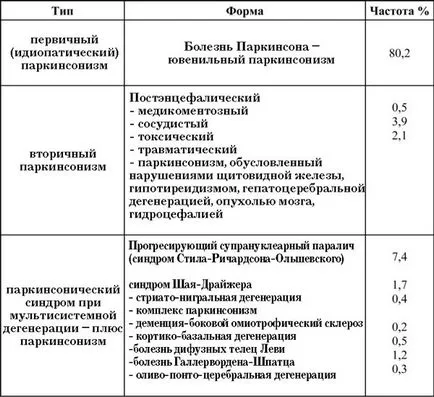 Formele bolii Parkinson - rigide, parkinsonism vascular, precoce și etapele finale