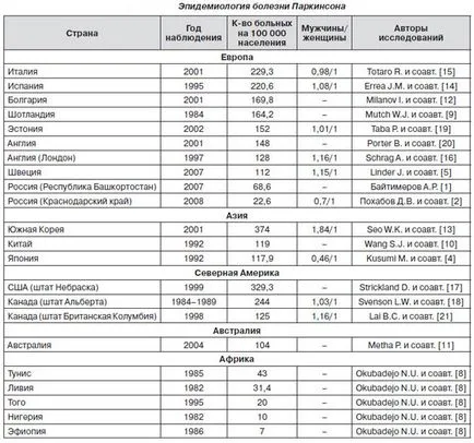 Болест на Паркинсон форми - твърди, съдова паркинсонизъм, ранни и крайни етапи