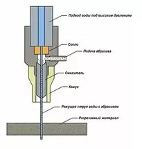 Водоструйни машини принцип на действие, клипове, снимки