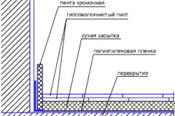 Gipszkarton a padlón a csempe szóló a sajátos