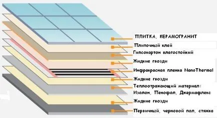 Gipszkarton a padlón a csempe szóló a sajátos