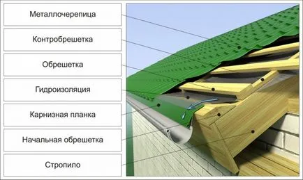 Hidroizolarea sub acoperiș metalic