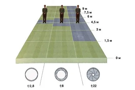 profunzimea câmpului, adâncimea câmpului, distanța hyperfocal