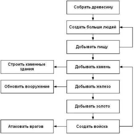 Глава 3 - привеждане в съответствие на цели