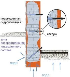 Инжектиране хидроизолация - ефективен начин за защита на фондацията