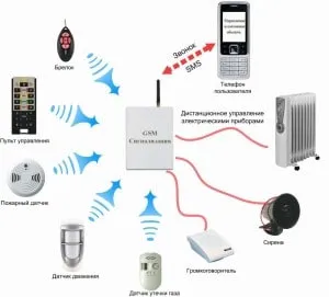 GSM jelzőberendezés, hogy ellenőrzése alatt celluláris kommunikációs rendszer