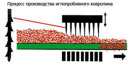 Ac covor perforate cu polipropilenă gramada km2