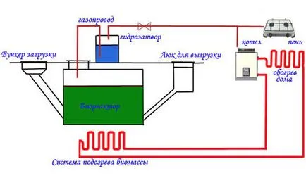 Instalație de biogaz pentru casa cu propriile sale mâini - cum să facă schema de instalare a dispozitivului de uz casnic
