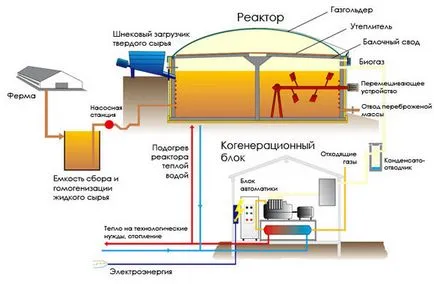 Instalație de biogaz pentru casa cu propriile sale mâini - cum să facă schema de instalare a dispozitivului de uz casnic