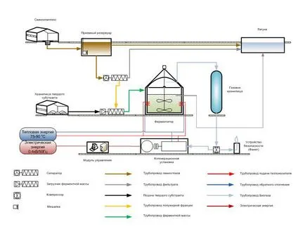 Instalație de biogaz pentru casa cu propriile sale mâini - cum să facă schema de instalare a dispozitivului de uz casnic