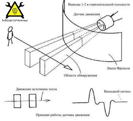 Безжични алармени системи въз основа на собствените си ръце Ардуино