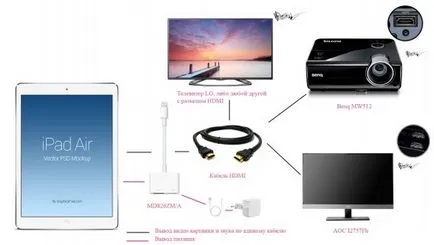Cum să vă conectați iPhone, iPad, iPod la un televizor sau proiector cu ajutorul unui adaptor