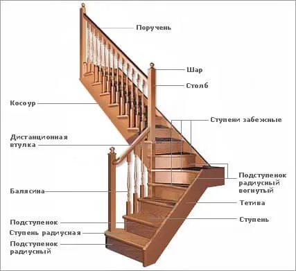 Как да си направим стълбище към втория етаж, с ръцете си (снимка)