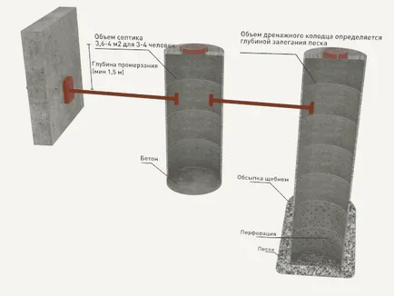 Cum se conectează conducta de canalizare cu inele din beton într-o casă privată