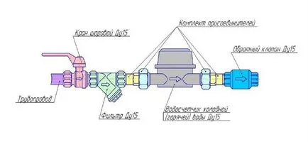 Cum se instalează contorul de apă în sine