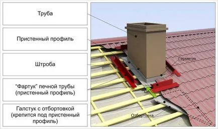 Както ремонтиран покрив тръба - тръба, простираща се през покрива