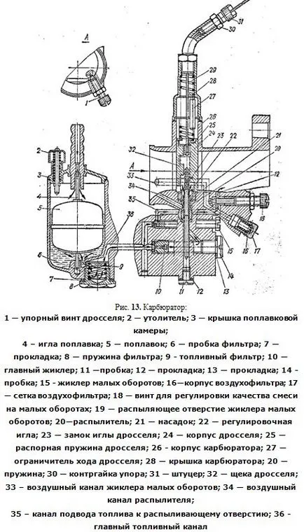 Dnepr motorkerékpár karburátor