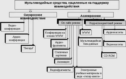 Osztályozása a multimédiás technológiák