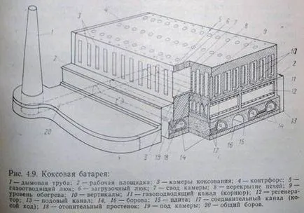 Кокс и коксуване - химия