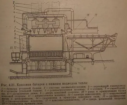 Кокс и коксуване - химия