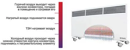 Конвектор принципи на функциониране, видове и характеристики на избори