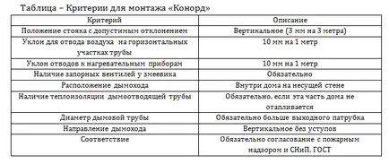 Konord влак и спецификации газов котел, монтаж на свои ръце