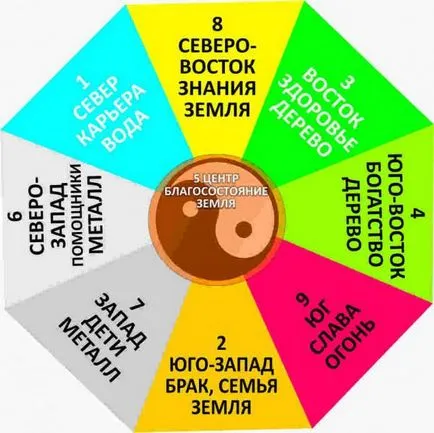 Konyha Feng Shui szabályok a helyiségek az északi, déli, keleti vagy nyugati