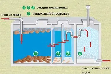 facilități pentru tratament local hazna, fosă septică sau aerotancului