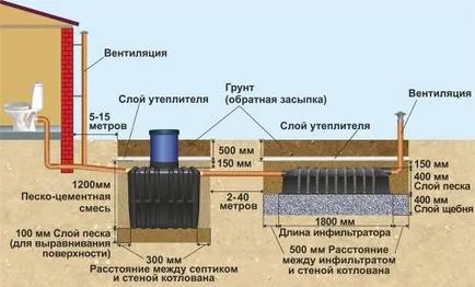 facilități pentru tratament local hazna, fosă septică sau aerotancului