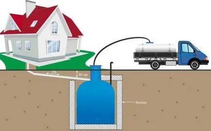 facilități pentru tratament local hazna, fosă septică sau aerotancului