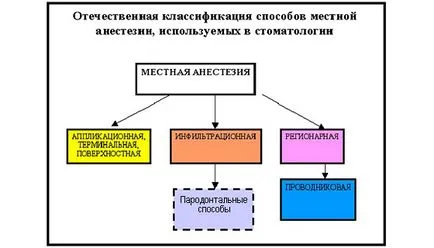 anestezie locală în stomatologie - metodele și costul anesteziei locale