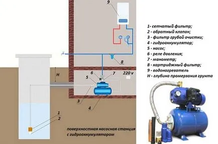 Sisteme de alimentare cu apă, de proiectare, alegerea materialelor și echipamentelor, sistem de apă