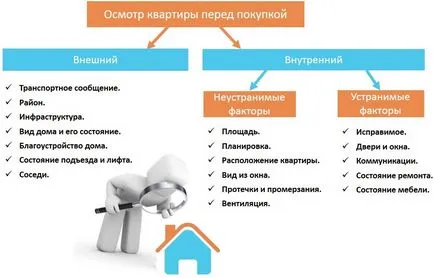 Nuante verificarea apartamentului înainte de a cumpăra