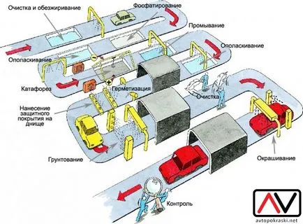 Оцветяването на тялото фабрика