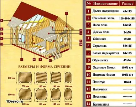 Grosimea optimă a lemnului pentru a adăposti parametri, caracteristici, exemple