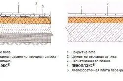 Penoplex кандидатстване на пода, стени, тавани, както и спецификациите (видео)