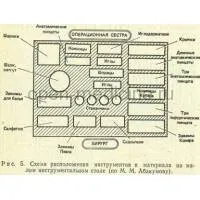 Приготвя големи и малки стерилна маса инструмент