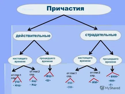 Представяне на активното и пасивно причастие завършено представяне Mikhalchik