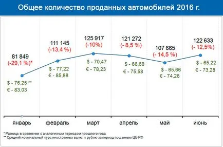 Mersul pe jos, care are loc cu piața auto în 2016