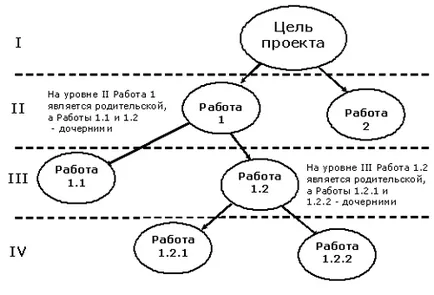 Caracteristici și proprietăți ale proiectului, structurarea proiectului, clasificarea proiectelor - conceptul de proiect și