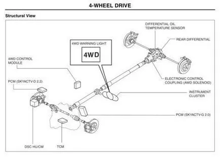 Работа превозно средство AWD Mazda CX 5