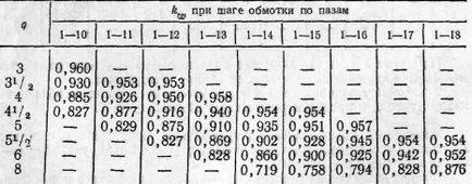 Calculele înfășurări ale motoarelor asincrone pentru reparații