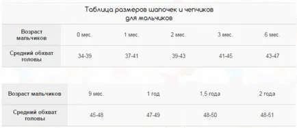 imbracaminte dimensiunea pentru nou-născuți lunar, tabele