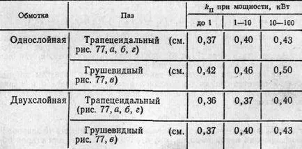 Calculele înfășurări ale motoarelor asincrone pentru reparații