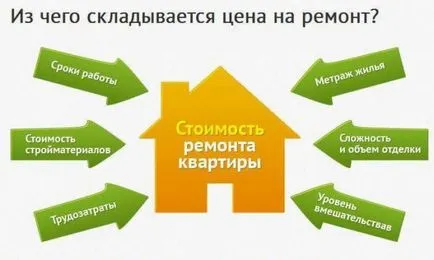 Calcularea costului de reparare de apartament la cheie preț de reparații